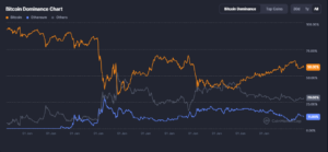 Lịch sử của BTC Dominance 