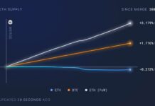 Ethereum chứng kiến sự rút đi của dòng tiền trên các sàn giao dịch Ethereum chứng kiến sự rút đi của dòng tiền trên các sàn giao dịch